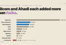 Vilcom and Ahadi added more fixed internet subscriptions than Faiba between December and June. Poa lost 14,704 and shrank again.