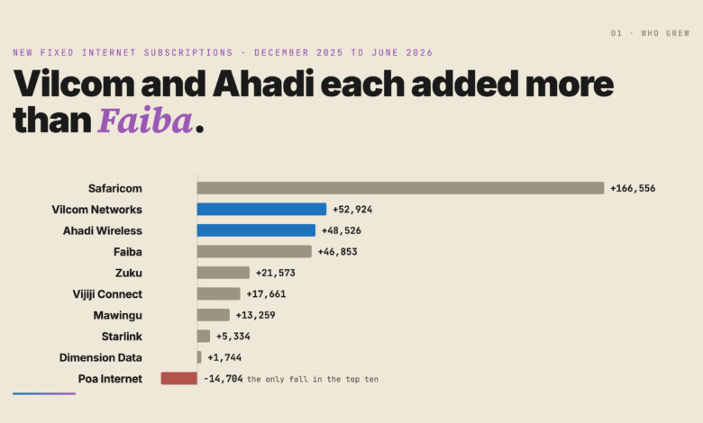 Vilcom and Ahadi added more fixed internet subscriptions than Faiba between December and June. Poa lost 14,704 and shrank again.