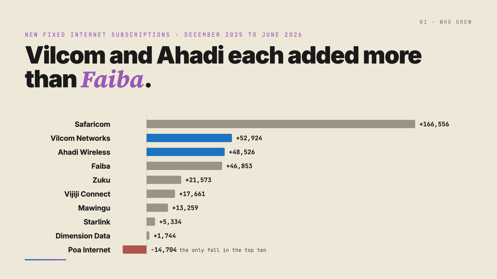 Vilcom and Ahadi added more fixed internet subscriptions than Faiba between December and June. Poa lost 14,704 and shrank again.