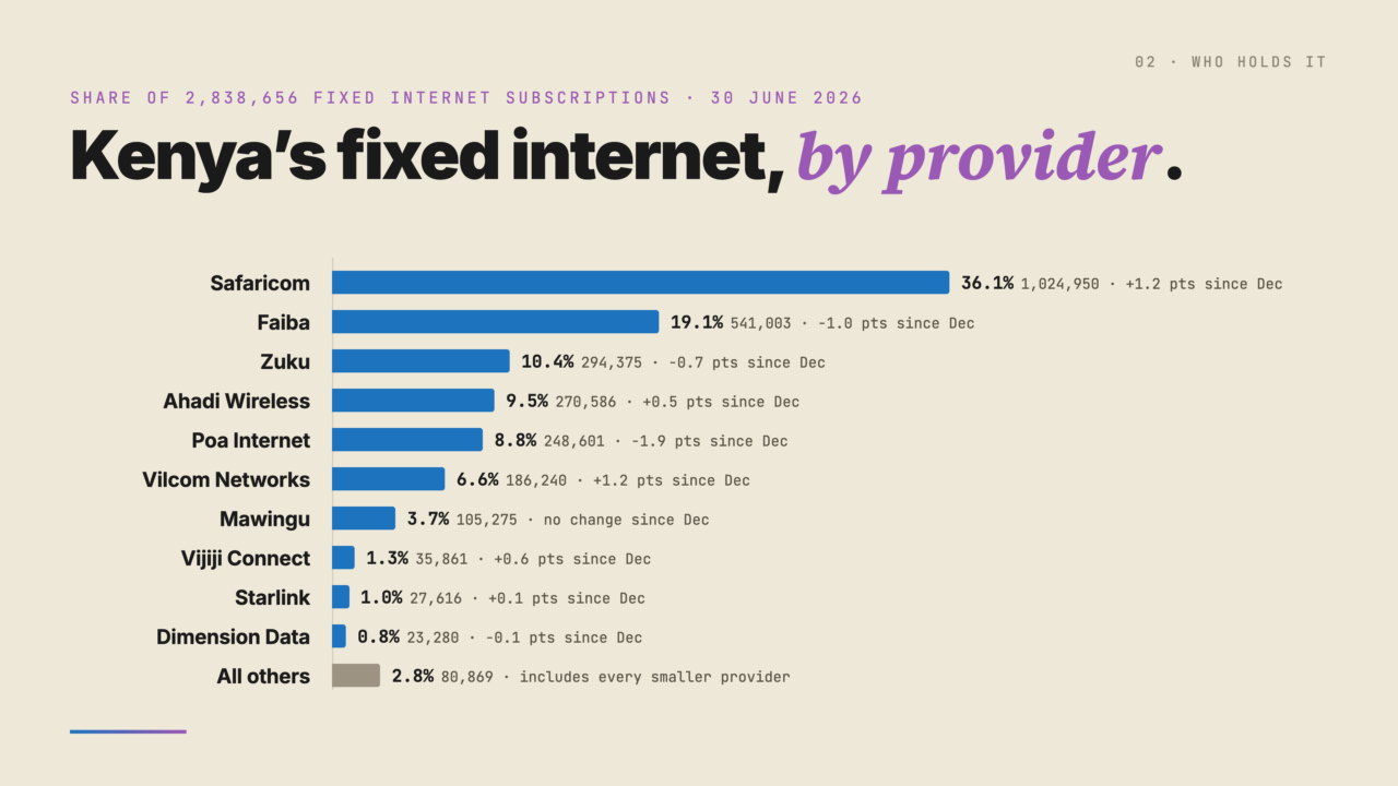 Vilcom and Ahadi added more fixed internet subscriptions than Faiba between December and June. Poa lost 14,704 and shrank again.
