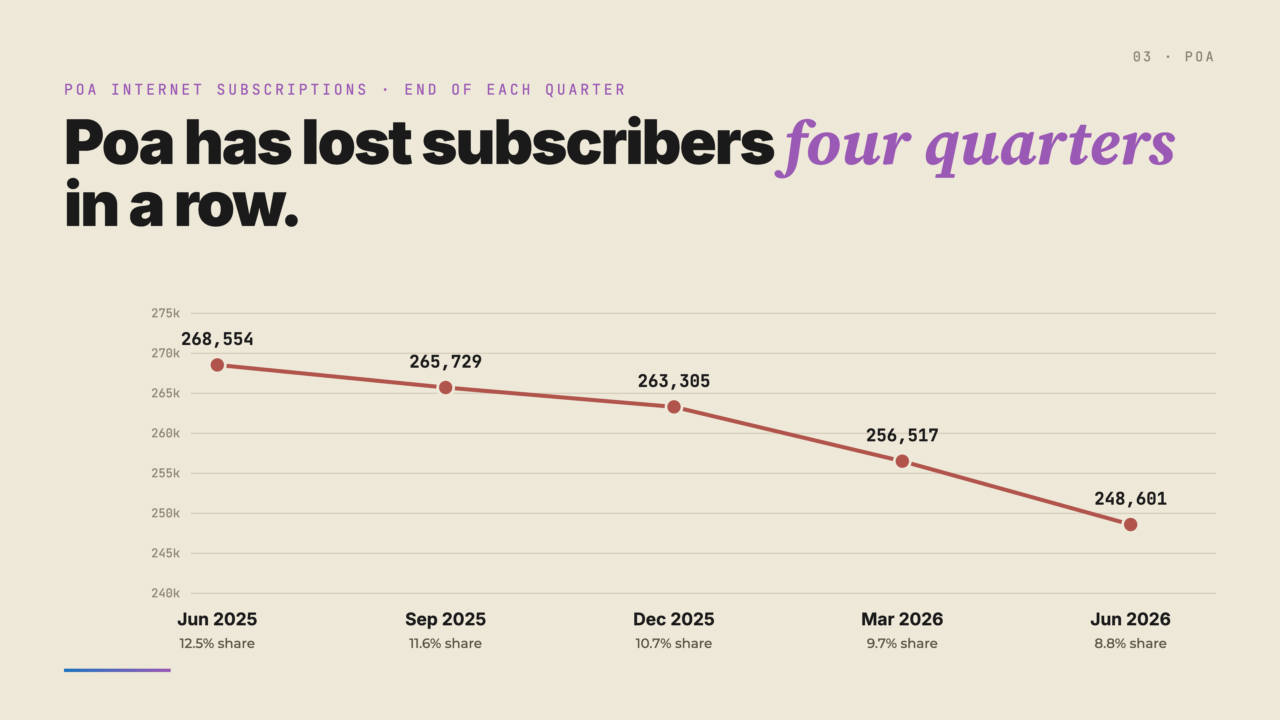 Vilcom and Ahadi added more fixed internet subscriptions than Faiba between December and June. Poa lost 14,704 and shrank again.
