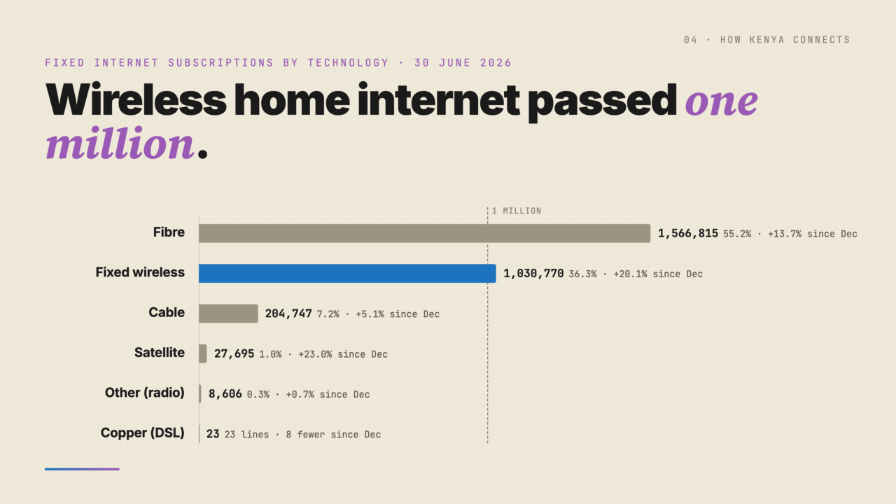 Vilcom and Ahadi added more fixed internet subscriptions than Faiba between December and June. Poa lost 14,704 and shrank again.