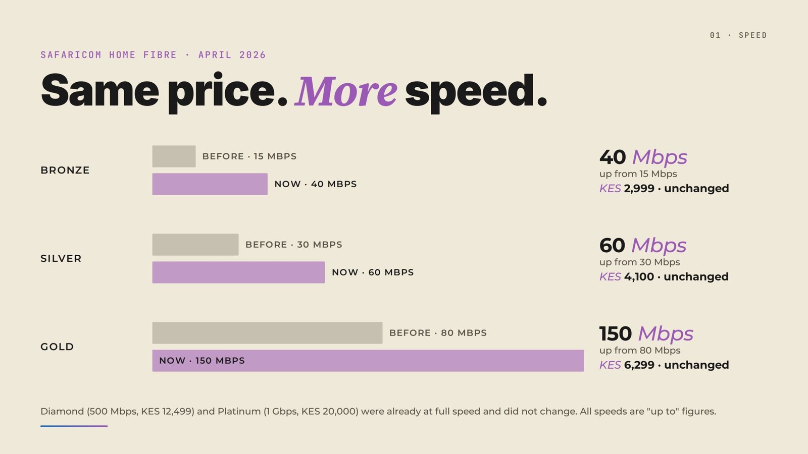 Safaricom Home Fibre under Pata More: up to 2.5X speeds, Family Share from KES 3,749, SecureNet, and every tier explained.