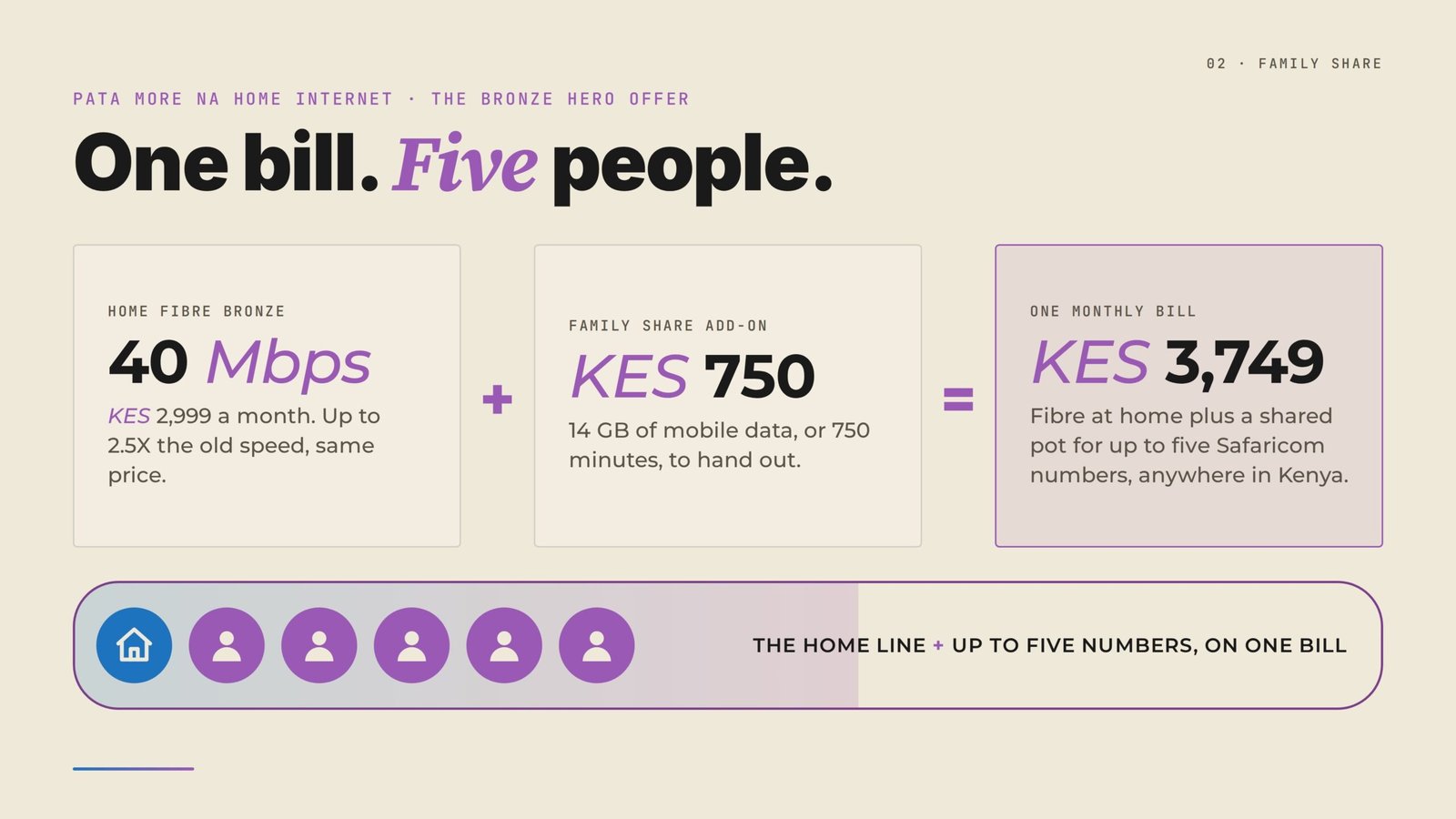 Safaricom Home Fibre under Pata More: up to 2.5X speeds, Family Share from KES 3,749, SecureNet, and every tier explained.