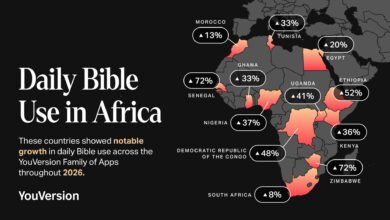 Kenya ranks fifth worldwide for daily YouVersion Bible App use, up 36% this year, ahead of November's Global Bible Month.