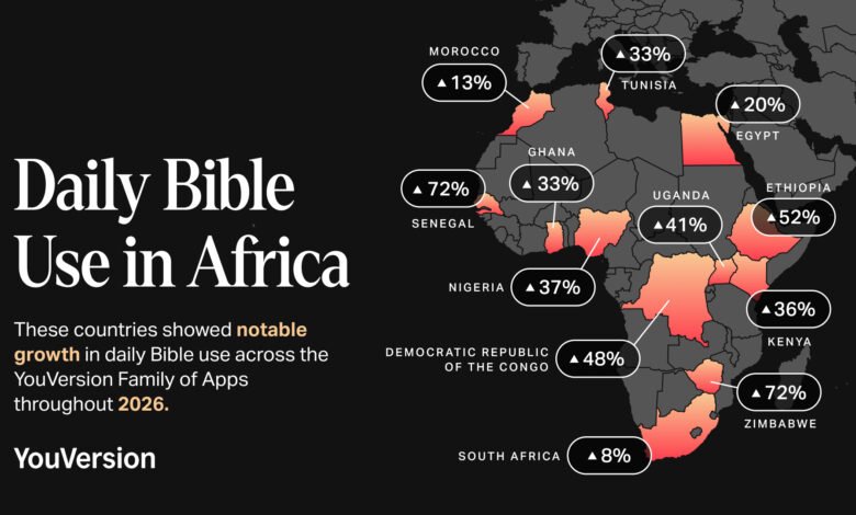 Kenya ranks fifth worldwide for daily YouVersion Bible App use, up 36% this year, ahead of November's Global Bible Month.