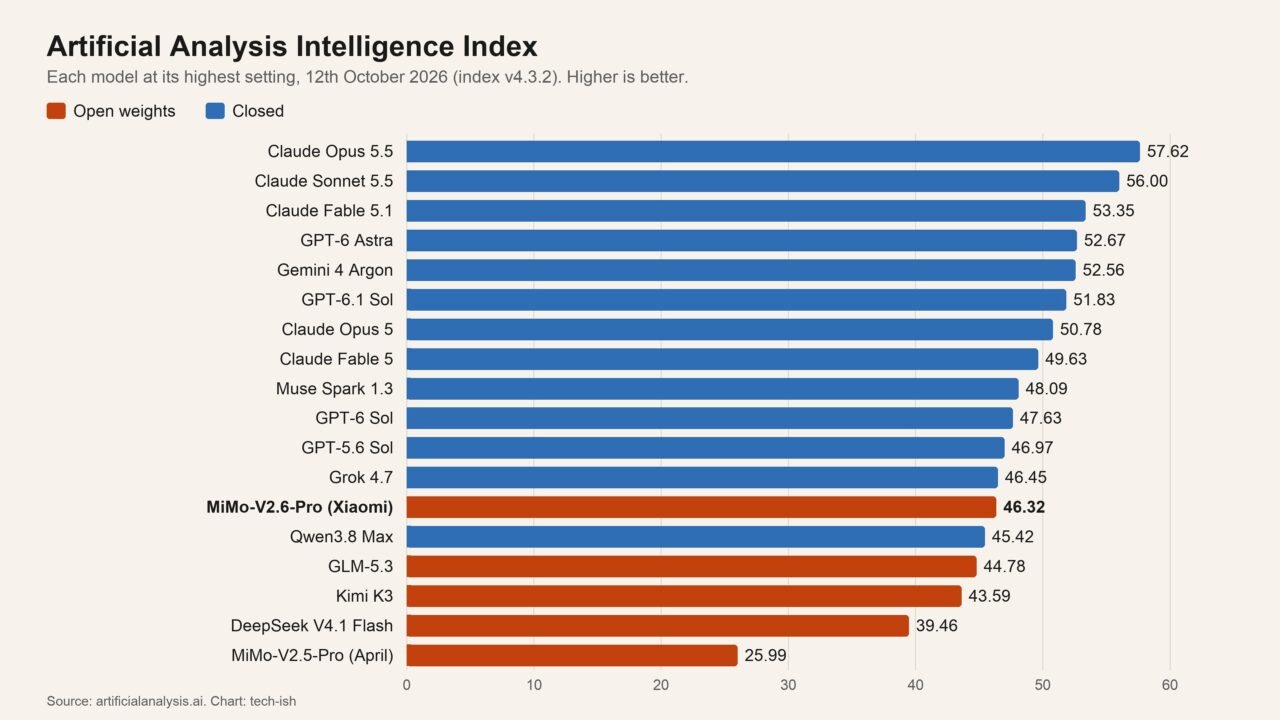 Xiaomi's MiMo-V2.6-Pro is the highest-scoring open-weights AI model. Here's how far it trails Claude, and what it costs in KES.