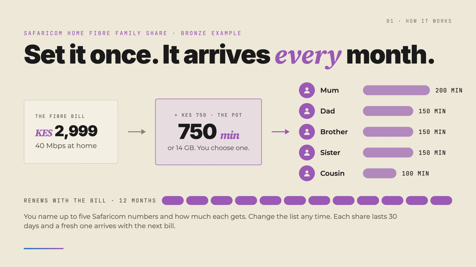 Safaricom Family Share explained: 750 minutes or 14 GB shared across five phones on one Home Fibre bill, renewed monthly.