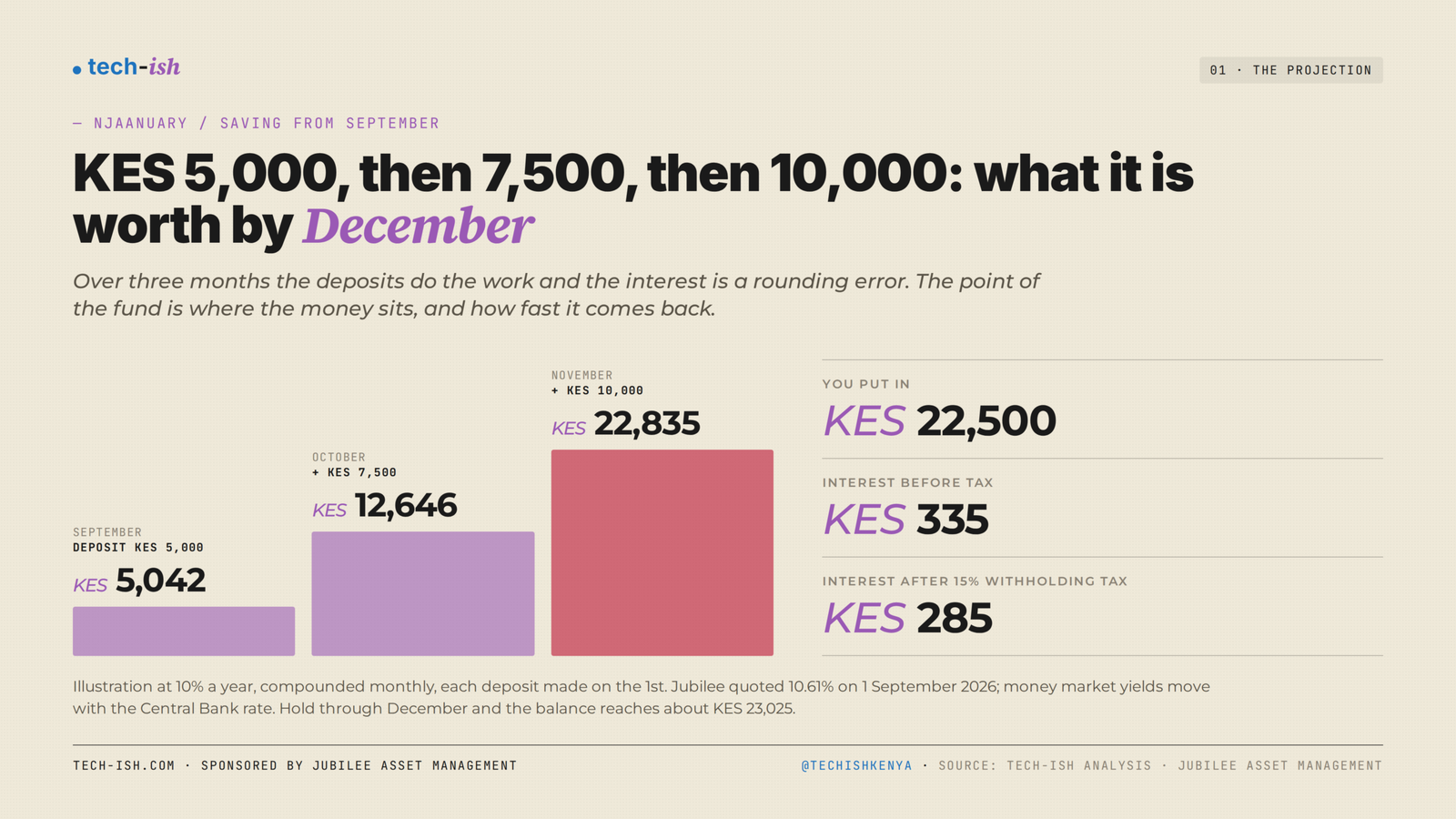 Save KES 5,000, 7,500 and 10,000 from September into a money market fund and here is what January looks like.