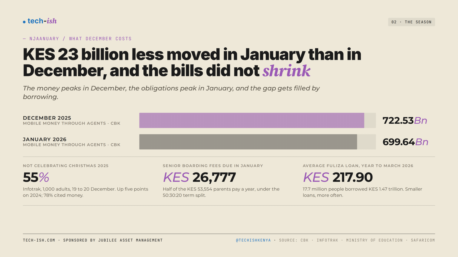 Save KES 5,000, 7,500 and 10,000 from September into a money market fund and here is what January looks like.