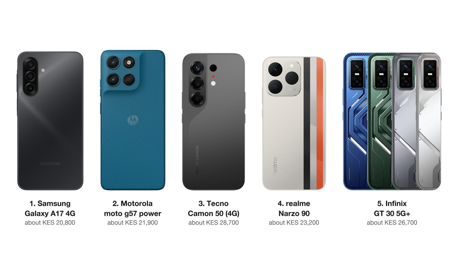 The best phones from KES 20,000 to 60,000, ranked by speed, memory, camera sensor, battery energy and updates per shilling.