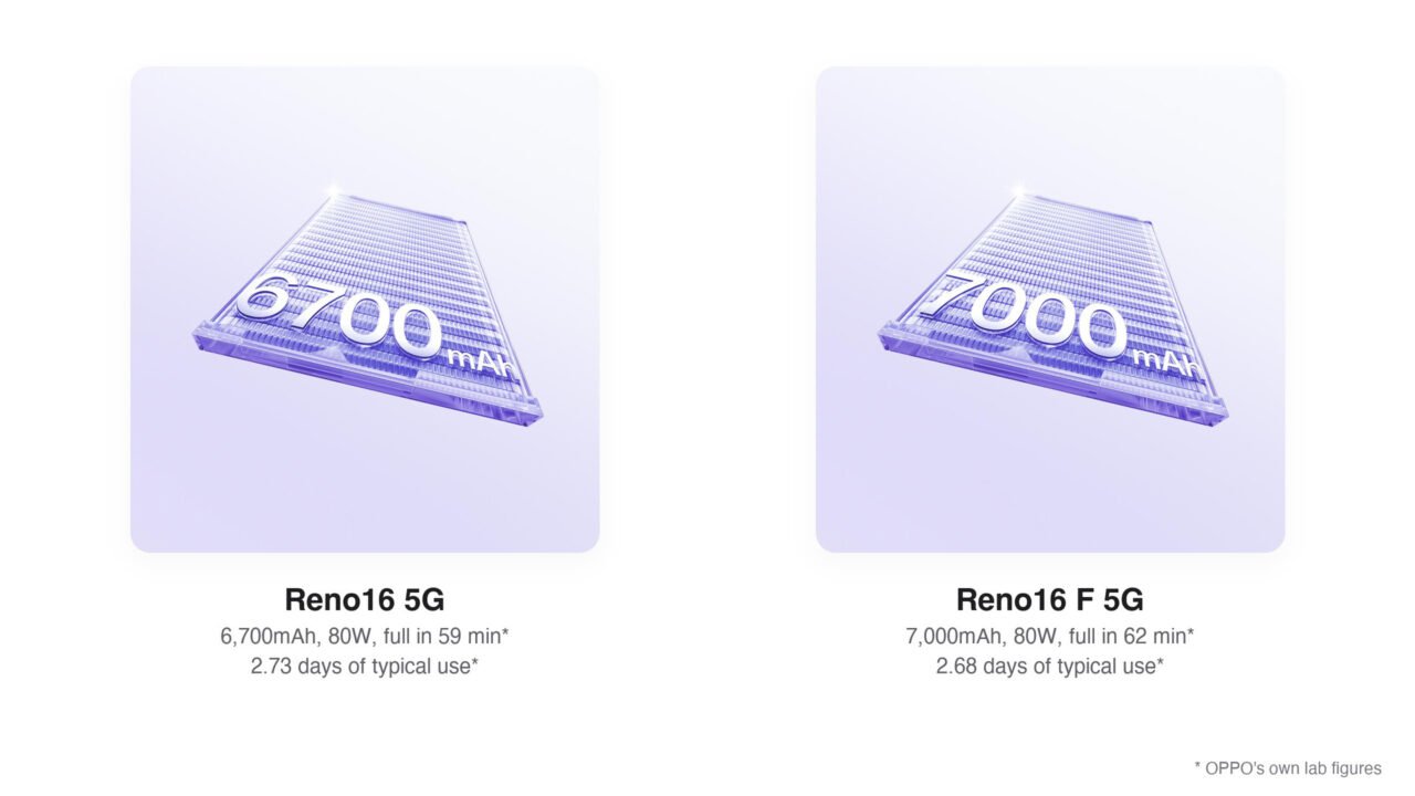 OPPO's Reno16 and Reno16 F compared spec by spec: memory, chip, gaming frame rates, battery life, frame, dimming and updates.