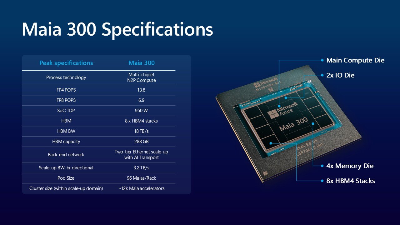 Microsoft will run Copilot and other AI services mainly on its own Maia chips from 2027, led by Maia 300.